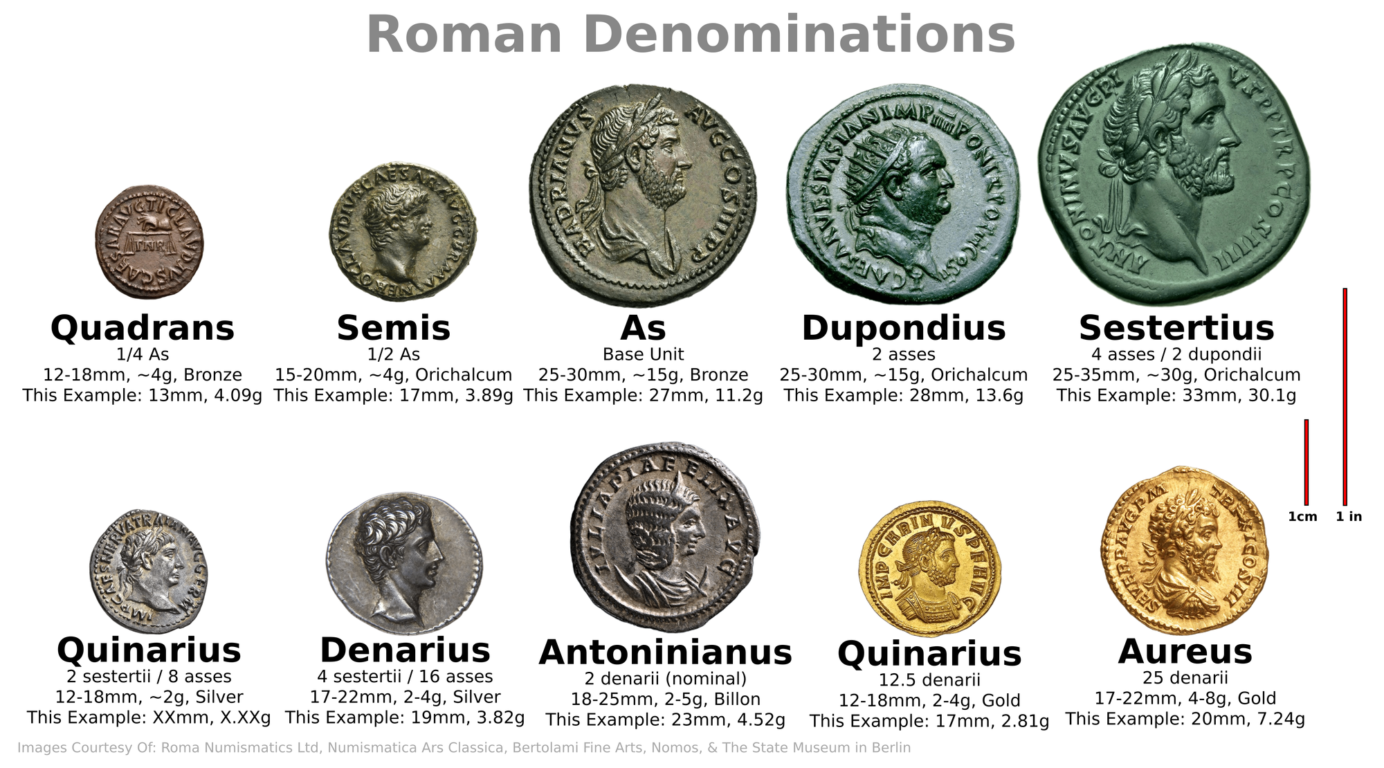 The most common denominations used during Early Roman times, their relative sizes, and relative values