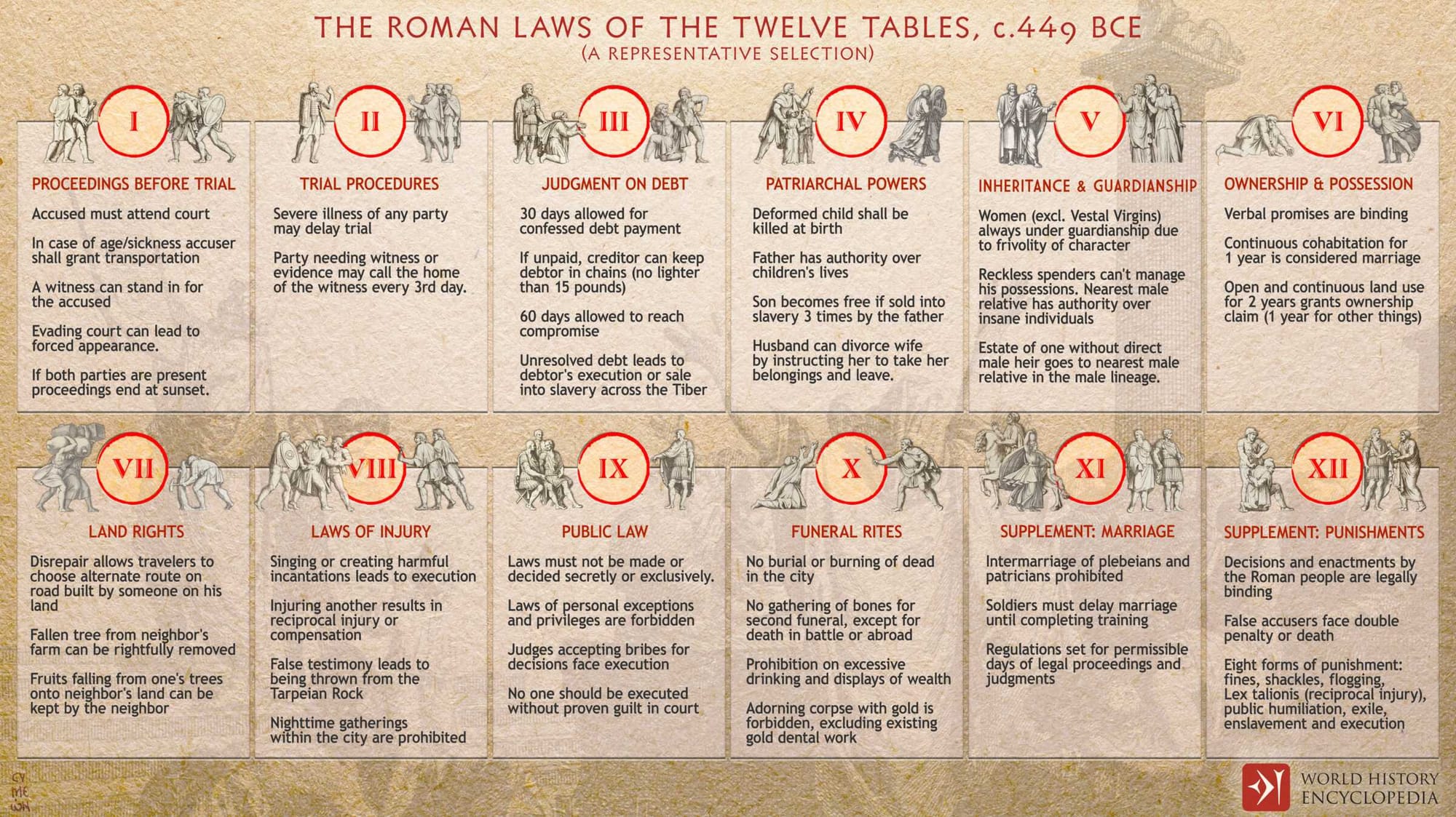 An infographic illustrating The Laws of the Twelve Tables